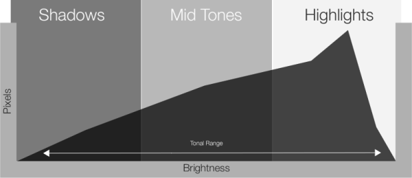 A histogram